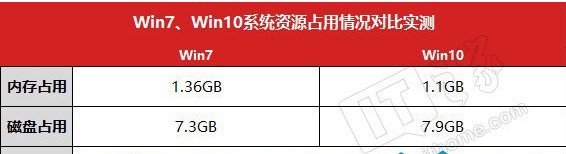 Windows 10系统如何?Windows 10跟Windows 7系统哪一个比较好用?