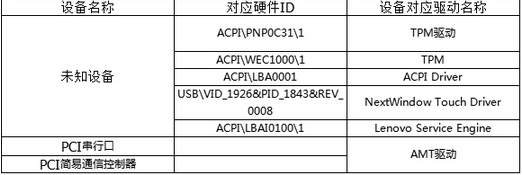 Windows 7设施管理器发现有未知设施如何解决？