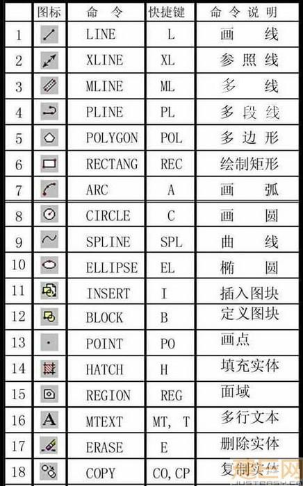 怎么样迅速学会Auto CAD绘图软件