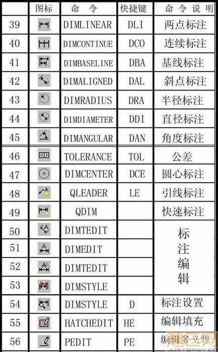 怎么样迅速学会Auto CAD绘图软件