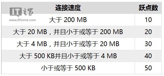 Windows 10专业版下修改有线/WiFi互联网优先权的方法