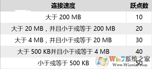 Windows 10怎么样设置互联网优先级别？让Windows 10自动选择最佳互联网有线/无线互联网