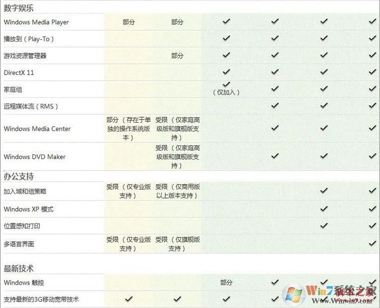 Windows 7版本不同（Windows 7家庭版、Windows 7专业版、Windows 7旗舰版、Windows 7企业版不同）