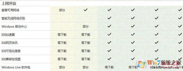 Windows 7版本不同（Windows 7家庭版、Windows 7专业版、Windows 7旗舰版、Windows 7企业版不同）