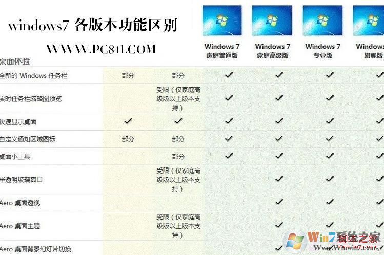Windows 7版本不同（Windows 7家庭版、Windows 7专业版、Windows 7旗舰版、Windows 7企业版不同）