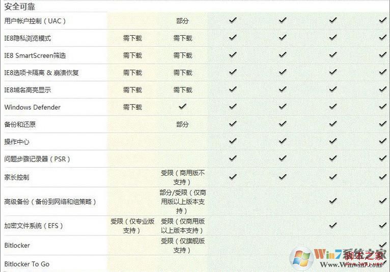 Windows 7版本不同（Windows 7家庭版、Windows 7专业版、Windows 7旗舰版、Windows 7企业版不同）