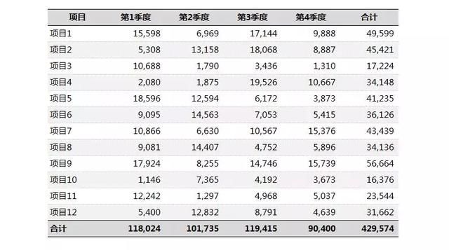 怎么样美化excel表格线？