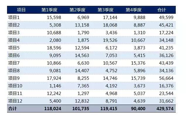 怎么样美化excel表格线？